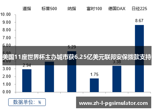 美国11座世界杯主办城市获6.25亿美元联邦安保拨款支持